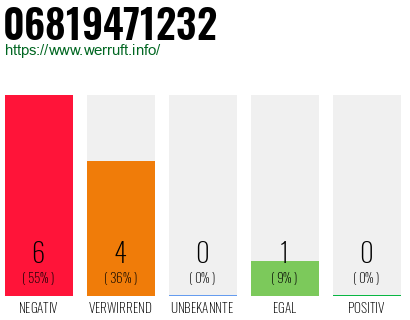 Rufnummer 06819471232 Telefonnummer 06819471232