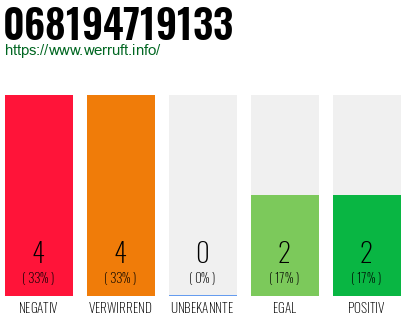 Rufnummer 068194719133 Telefonnummer 068194719133
