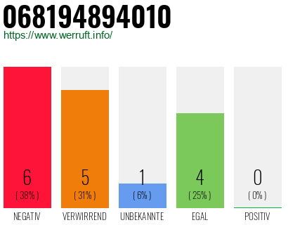 Rufnummer 068194894010 Telefonnummer 068194894010