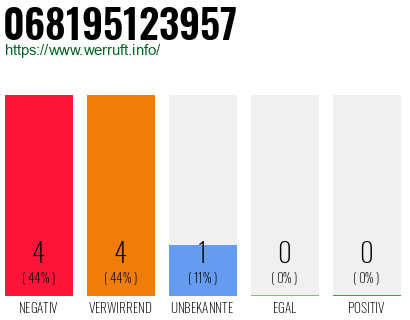 Rufnummer 068195123957 Telefonnummer 068195123957