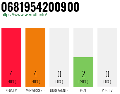 Rufnummer 0681954200900 Telefonnummer 0681954200900