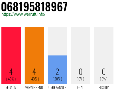 Rufnummer 068195818967 Telefonnummer 068195818967