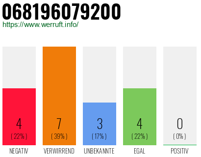 Rufnummer 068196079200 Telefonnummer 068196079200