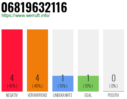 Rufnummer 06819632116 Telefonnummer 06819632116