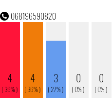 Rufnummer 068196590820 Telefonnummer 068196590820