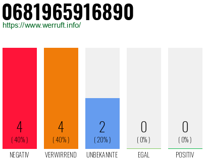 Rufnummer 0681965916890 Telefonnummer 0681965916890