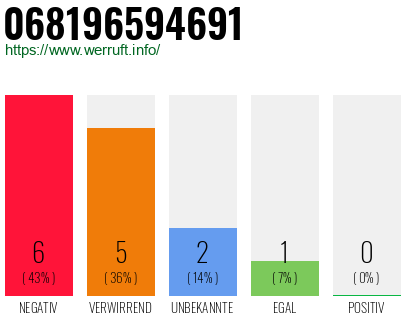 Rufnummer 068196594691 Telefonnummer 068196594691