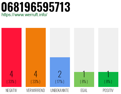 Rufnummer 068196595713 Telefonnummer 068196595713
