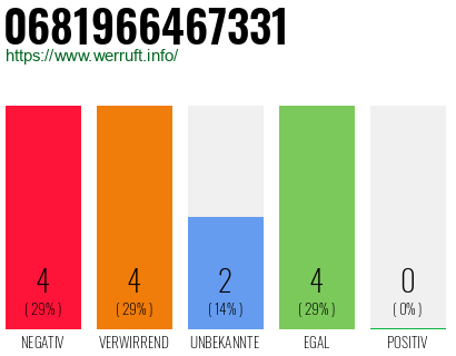 Rufnummer 0681966467331 Telefonnummer 0681966467331