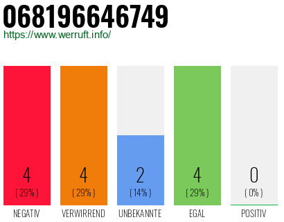 Rufnummer 068196646749 Telefonnummer 068196646749