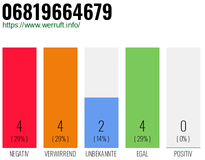Telefonnummer 06819664679