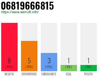 Rufnummer 06819666815 Telefonnummer 06819666815