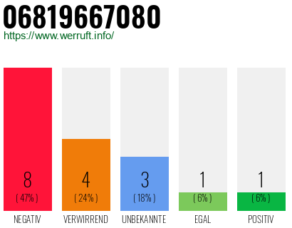 Rufnummer 06819667080 Telefonnummer 06819667080