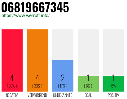 Rufnummer 06819667345 Telefonnummer 06819667345