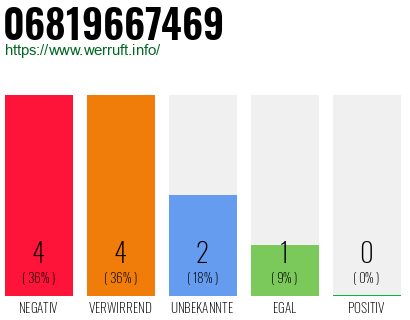 Rufnummer 06819667469 Telefonnummer 06819667469