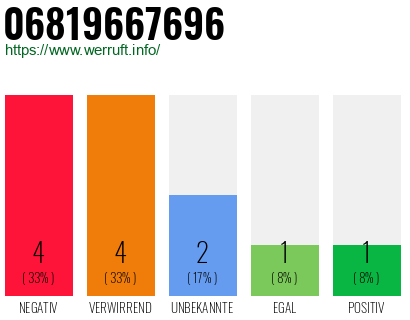 Rufnummer 06819667696 Telefonnummer 06819667696