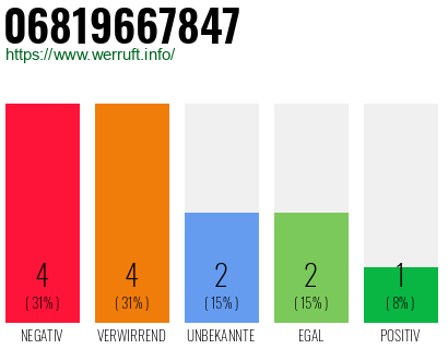 Rufnummer 06819667847 Telefonnummer 06819667847