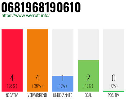 Rufnummer 0681968190610 Telefonnummer 0681968190610