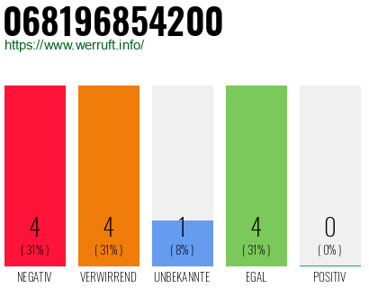 Rufnummer 068196854200 Telefonnummer 068196854200