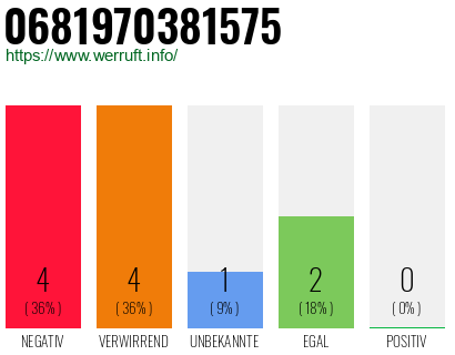 Rufnummer 0681970381575 Telefonnummer 0681970381575