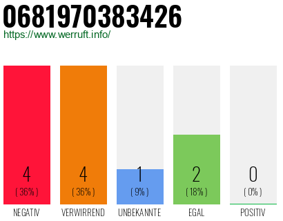 Rufnummer 0681970383426 Telefonnummer 0681970383426