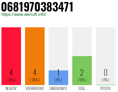 Rufnummer 0681970383471 Telefonnummer 0681970383471