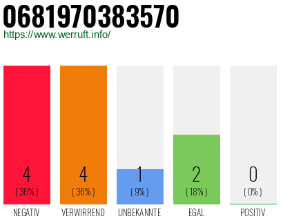 Rufnummer 0681970383570 Telefonnummer 0681970383570