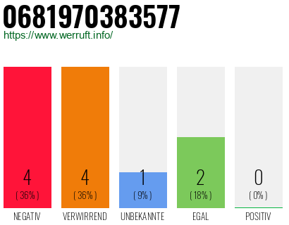 Rufnummer 0681970383577 Telefonnummer 0681970383577