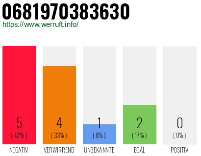 Rufnummer 0681970383630 Telefonnummer 0681970383630