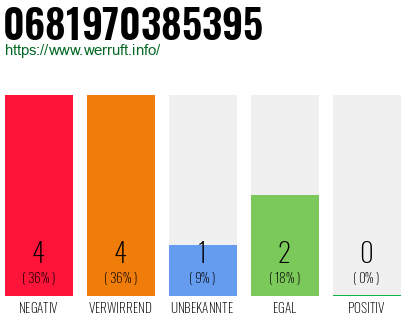 Rufnummer 0681970385395 Telefonnummer 0681970385395