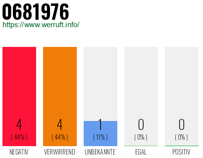 Rufnummer 0681976 Telefonnummer 0681976