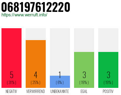 Rufnummer 068197612220 Telefonnummer 068197612220