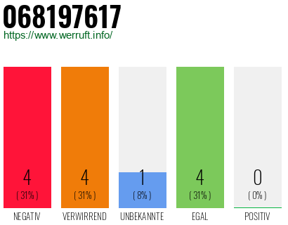 Rufnummer 068197617 Telefonnummer 068197617