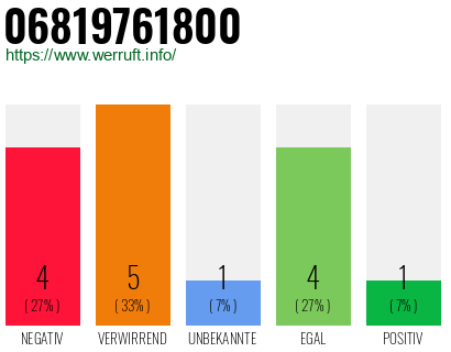 Rufnummer 06819761800 Telefonnummer 06819761800