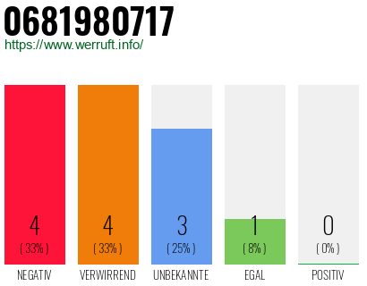 Rufnummer 0681980717 Telefonnummer 0681980717
