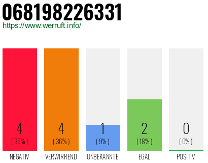 Rufnummer 068198226331 Telefonnummer 068198226331