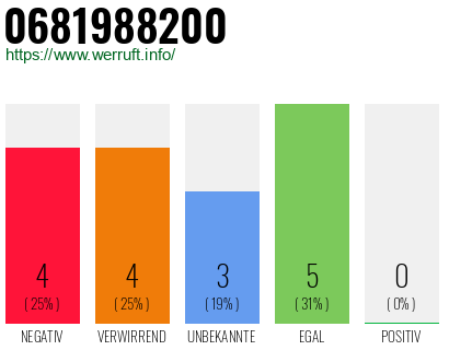 Rufnummer 0681988200 Telefonnummer 0681988200