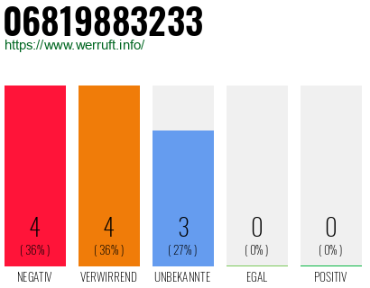 Rufnummer 06819883233 Telefonnummer 06819883233