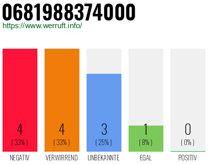 Rufnummer 0681988374000 Telefonnummer 0681988374000