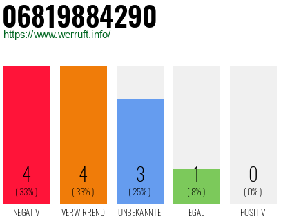 Rufnummer 06819884290 Telefonnummer 06819884290