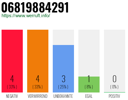 Rufnummer 06819884291 Telefonnummer 06819884291