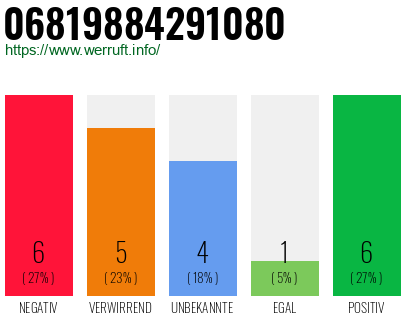Rufnummer 06819884291080 Telefonnummer 06819884291080