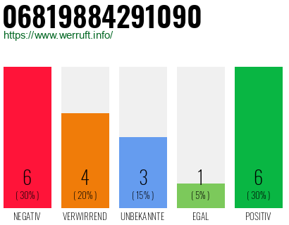 Rufnummer 06819884291090 Telefonnummer 06819884291090