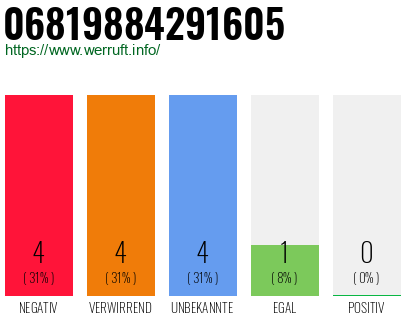 Rufnummer 06819884291605 Telefonnummer 06819884291605