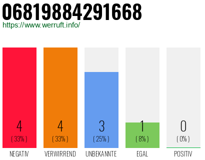Rufnummer 06819884291668 Telefonnummer 06819884291668