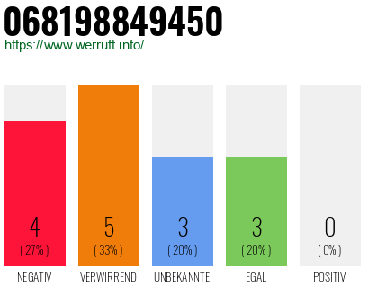 Rufnummer 068198849450 Telefonnummer 068198849450
