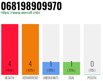Rufnummer 068198909970 Telefonnummer 068198909970