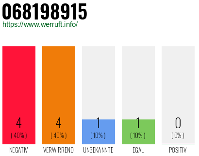Rufnummer 068198915 Telefonnummer 068198915