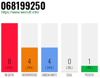 Rufnummer 068199250 Telefonnummer 068199250