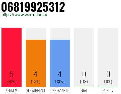 Rufnummer 06819925312 Telefonnummer 06819925312